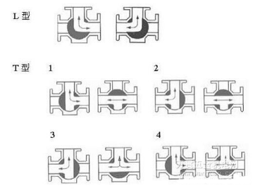 三通球閥開(kāi)關(guān)示意圖